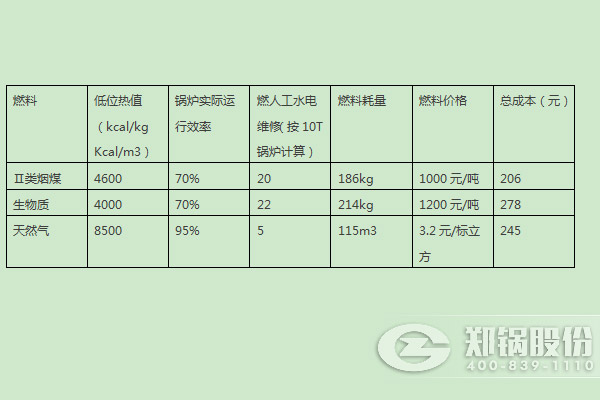 燃煤锅炉、燃生物质锅炉、天然气锅炉运行成本分析比较