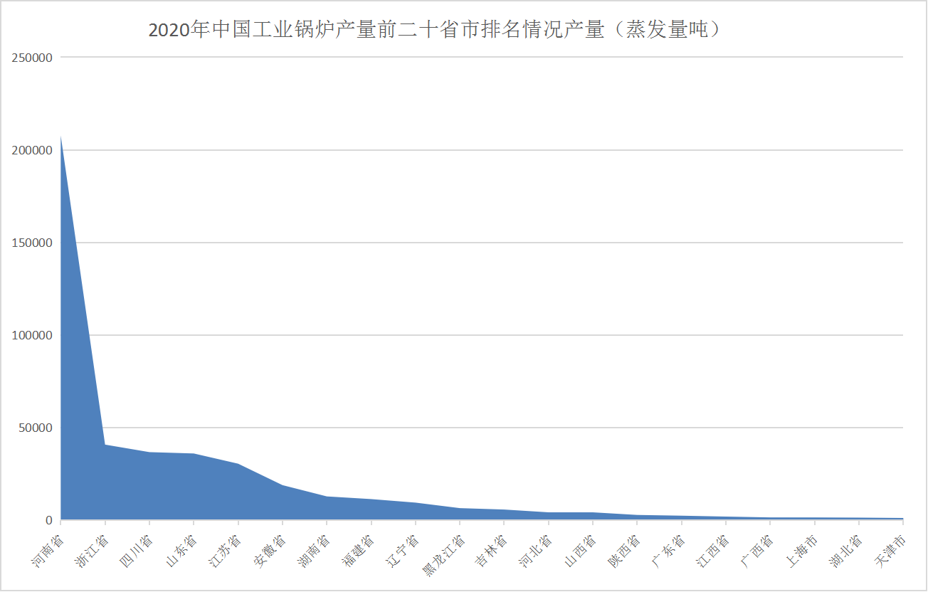 2021年中国工业锅炉行业区域分布现状分析：主要集中河南、浙江