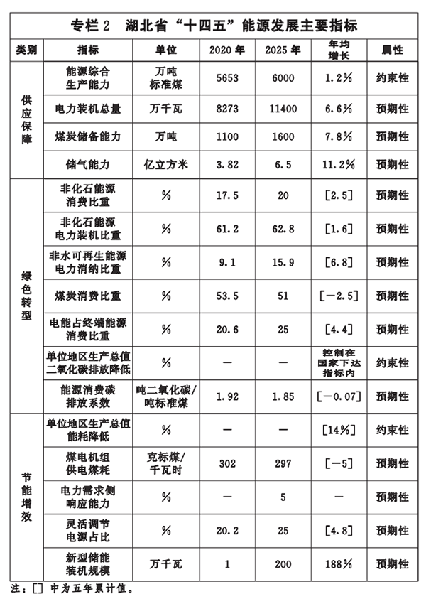 专栏2-湖北省“十四五”能源发展主要指标.png