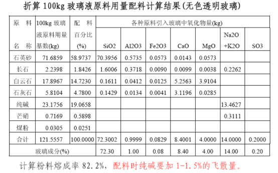 折算100kg玻璃液原料用量配料计算结果.png