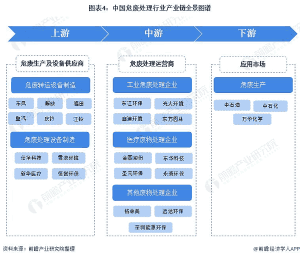 中国危废处理行业产业链全景图谱.png