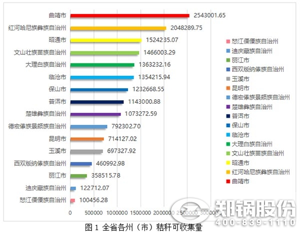 图1-全省各州（市）秸秆可收集量.jpg