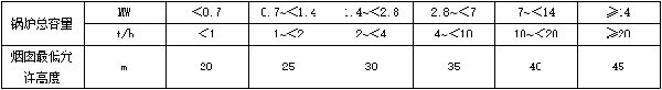 表2-燃煤、燃生物质锅炉房烟囱最低允许高度.jpg